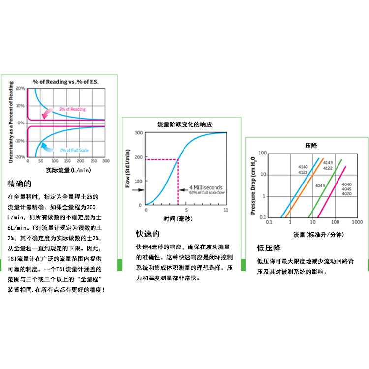 美國(guó)tsi 4040質(zhì)量流量計(jì)